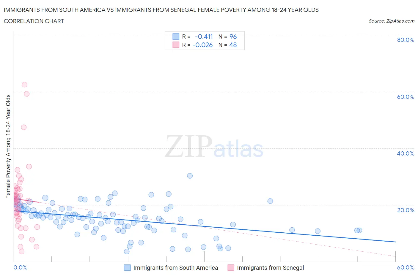Immigrants from South America vs Immigrants from Senegal Female Poverty Among 18-24 Year Olds