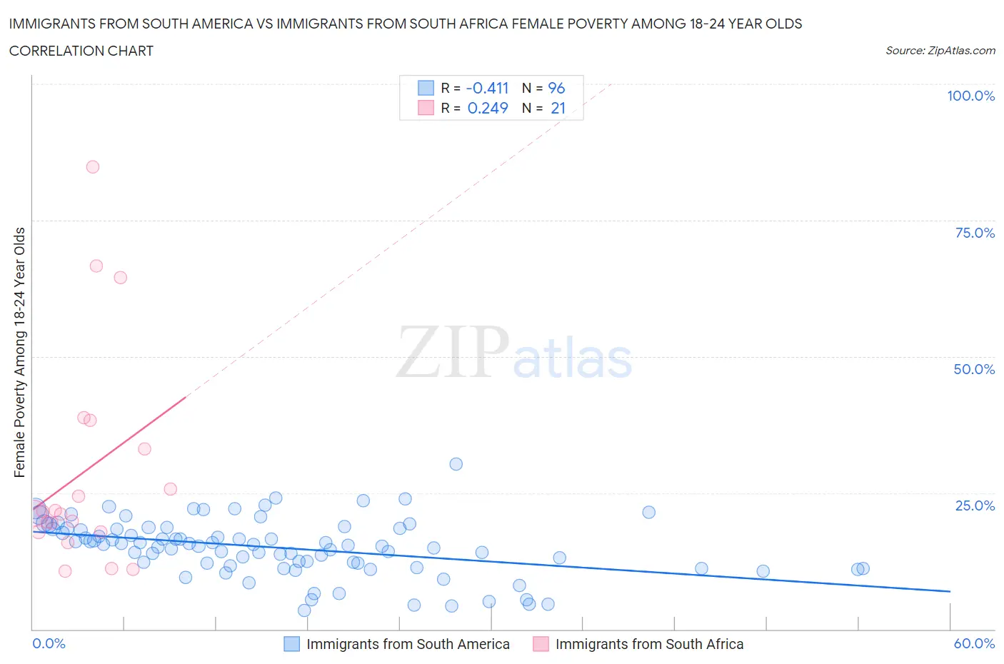 Immigrants from South America vs Immigrants from South Africa Female Poverty Among 18-24 Year Olds