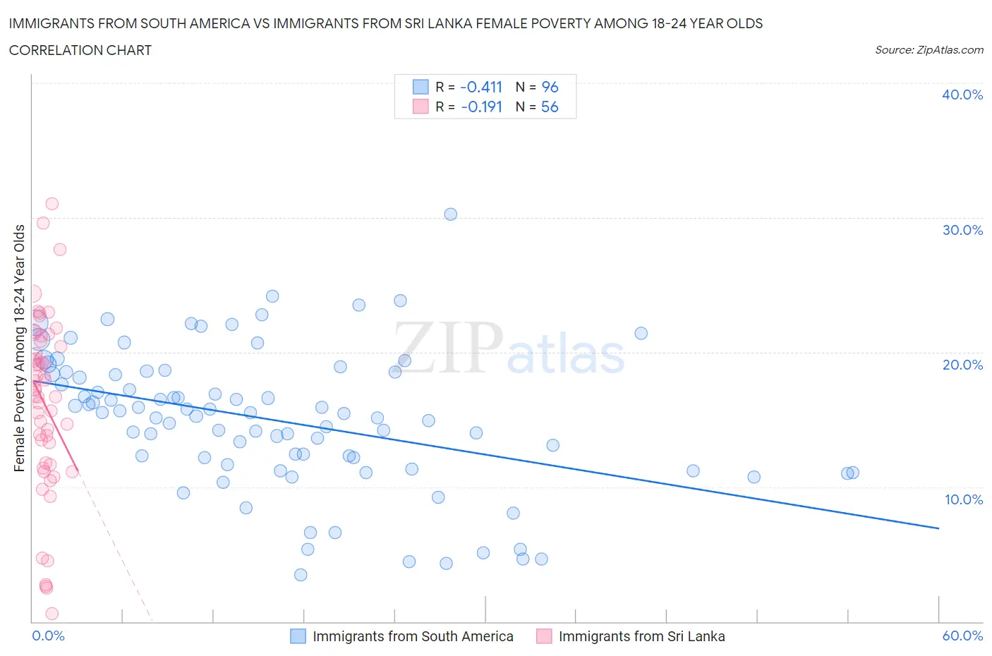 Immigrants from South America vs Immigrants from Sri Lanka Female Poverty Among 18-24 Year Olds