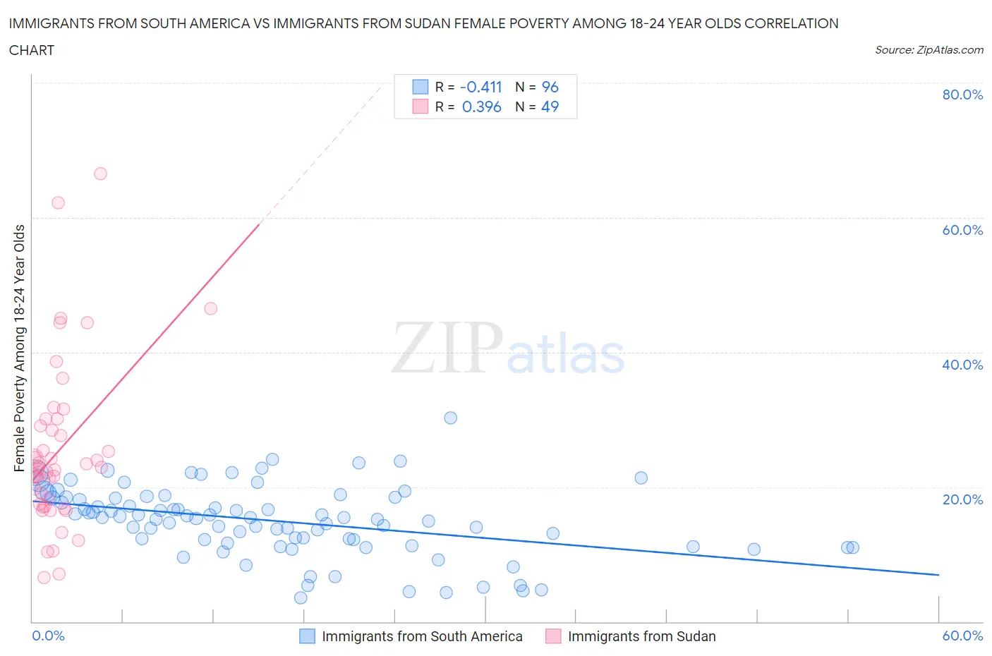 Immigrants from South America vs Immigrants from Sudan Female Poverty Among 18-24 Year Olds