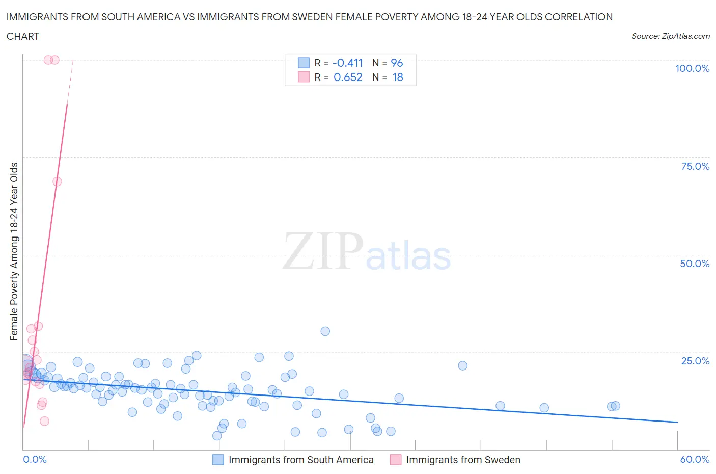 Immigrants from South America vs Immigrants from Sweden Female Poverty Among 18-24 Year Olds