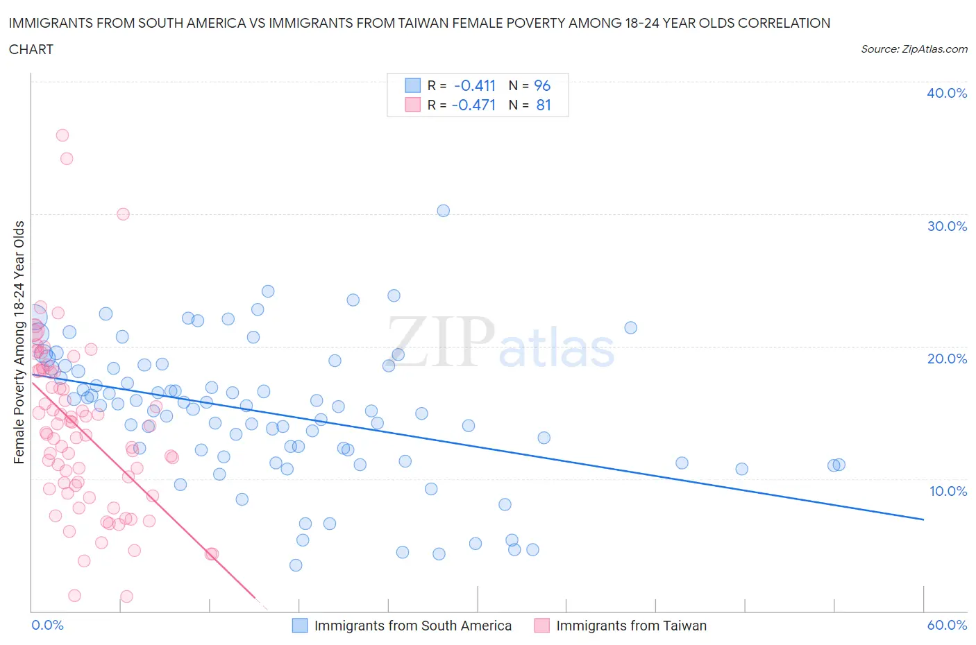 Immigrants from South America vs Immigrants from Taiwan Female Poverty Among 18-24 Year Olds