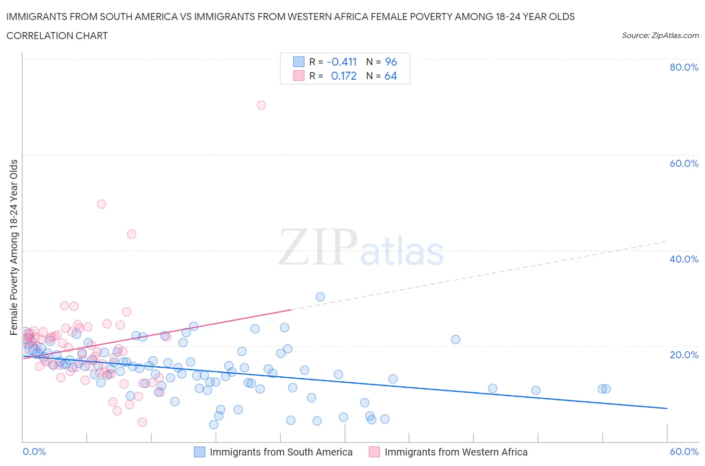Immigrants from South America vs Immigrants from Western Africa Female Poverty Among 18-24 Year Olds