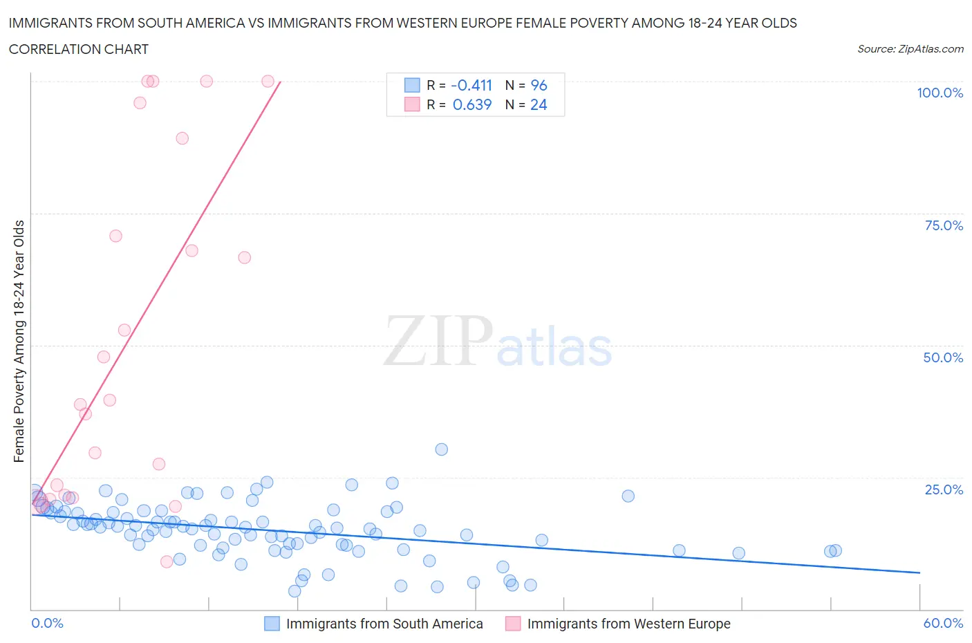 Immigrants from South America vs Immigrants from Western Europe Female Poverty Among 18-24 Year Olds
