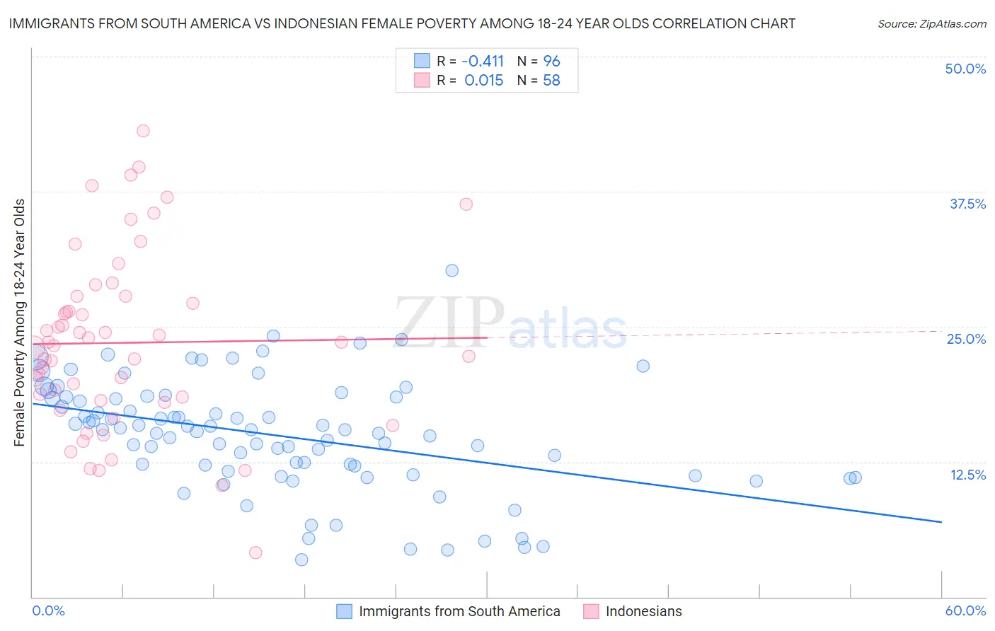 Immigrants from South America vs Indonesian Female Poverty Among 18-24 Year Olds
