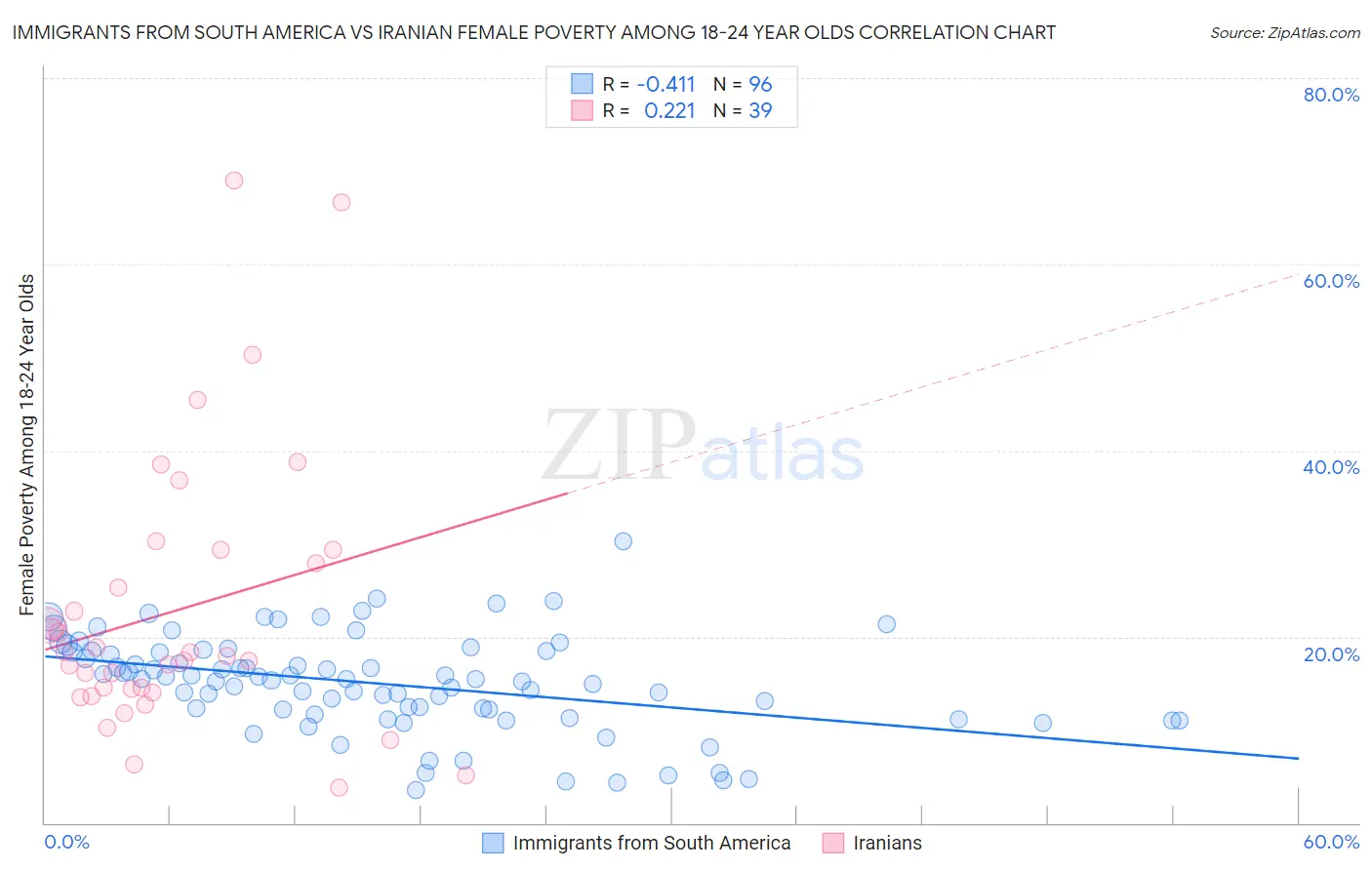 Immigrants from South America vs Iranian Female Poverty Among 18-24 Year Olds
