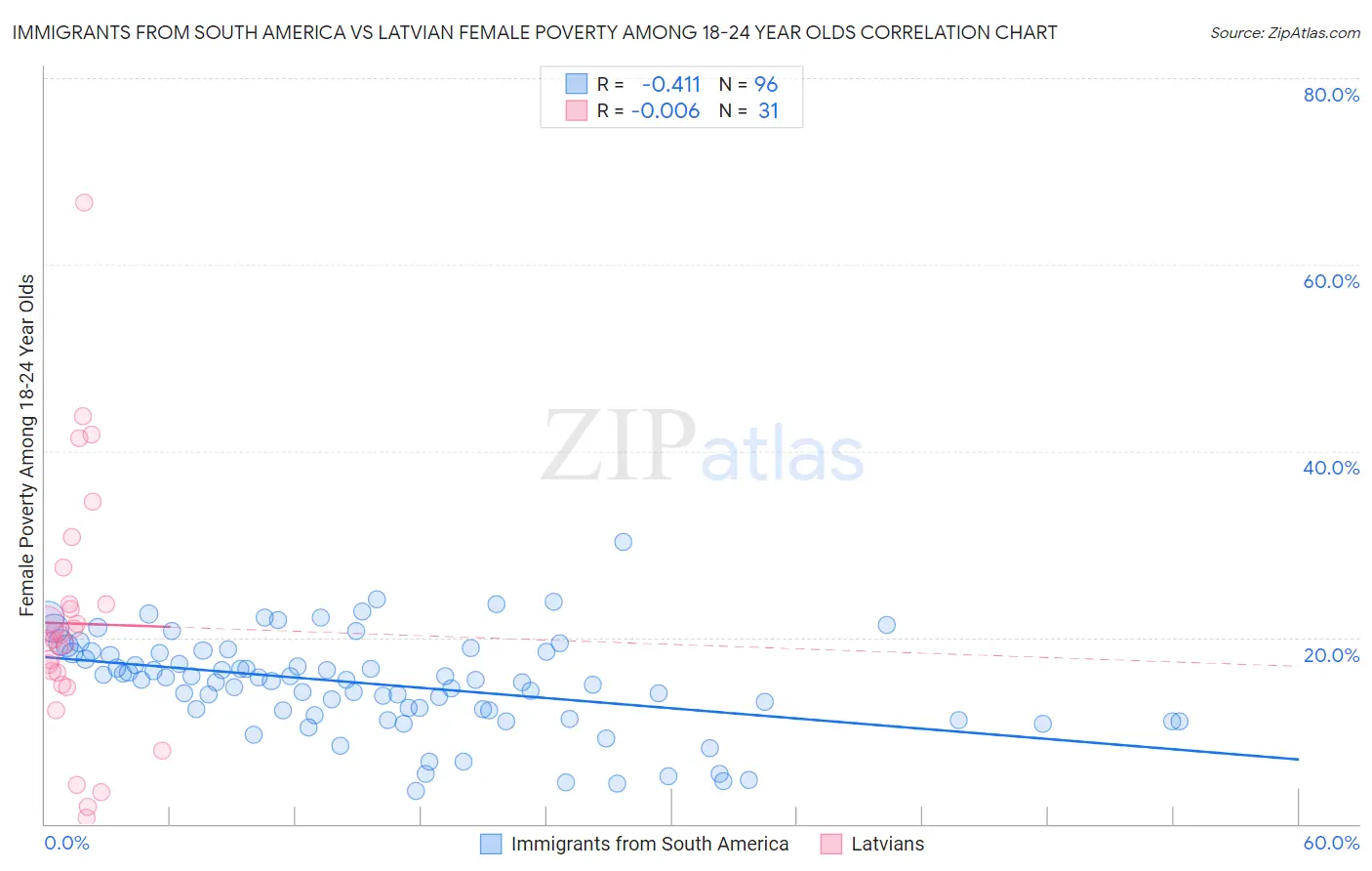 Immigrants from South America vs Latvian Female Poverty Among 18-24 Year Olds