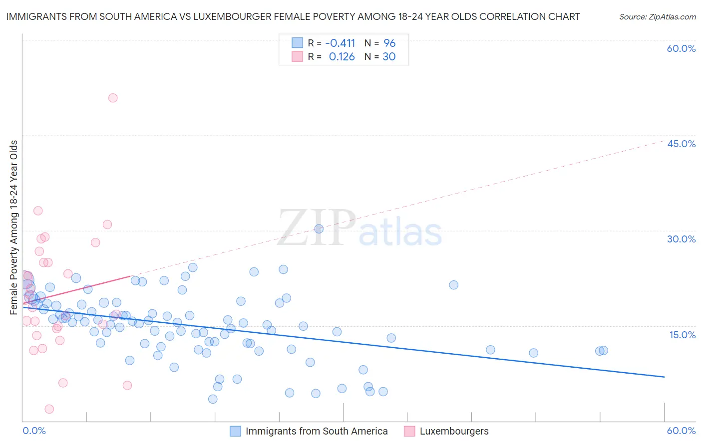 Immigrants from South America vs Luxembourger Female Poverty Among 18-24 Year Olds