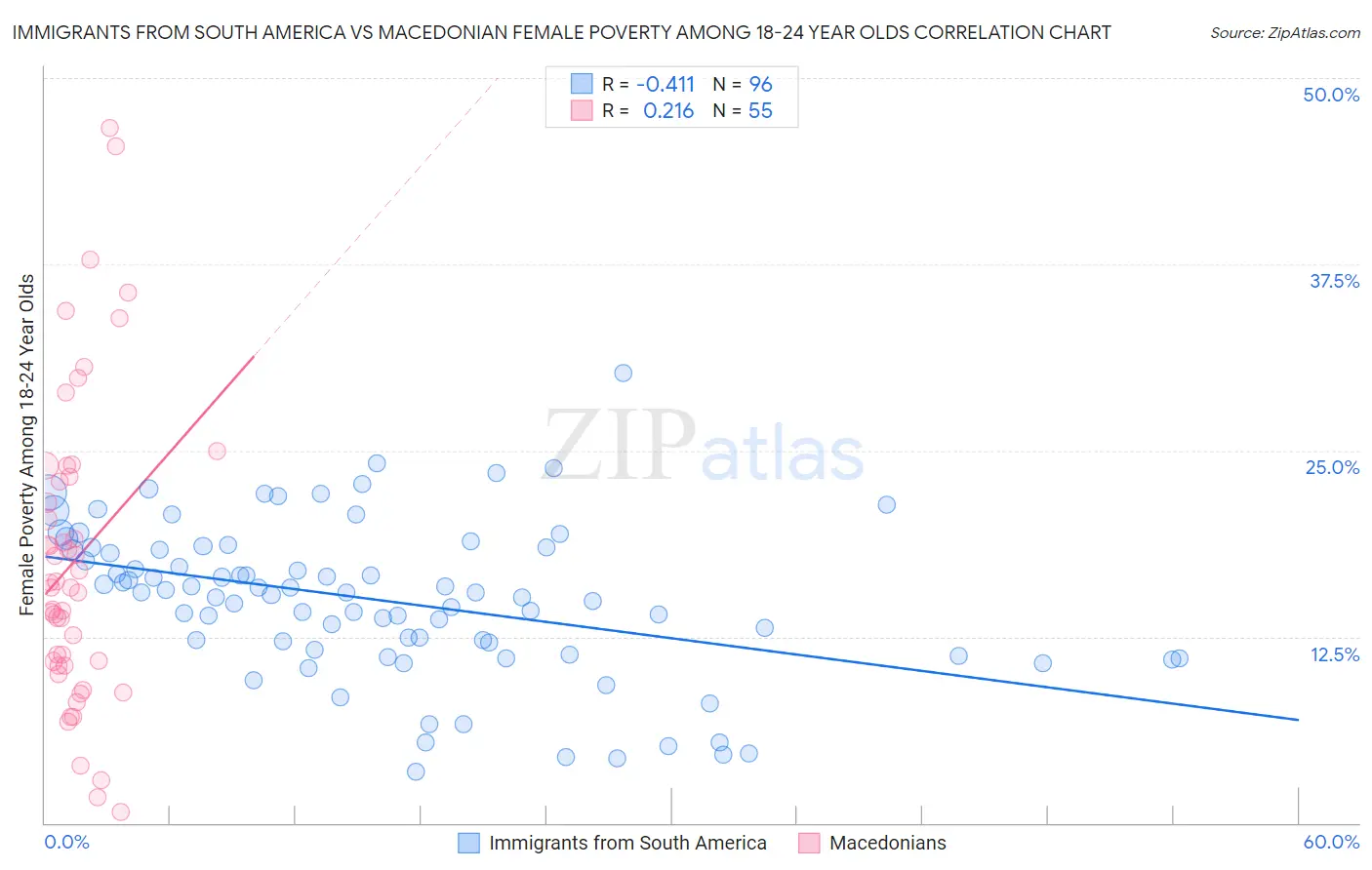 Immigrants from South America vs Macedonian Female Poverty Among 18-24 Year Olds