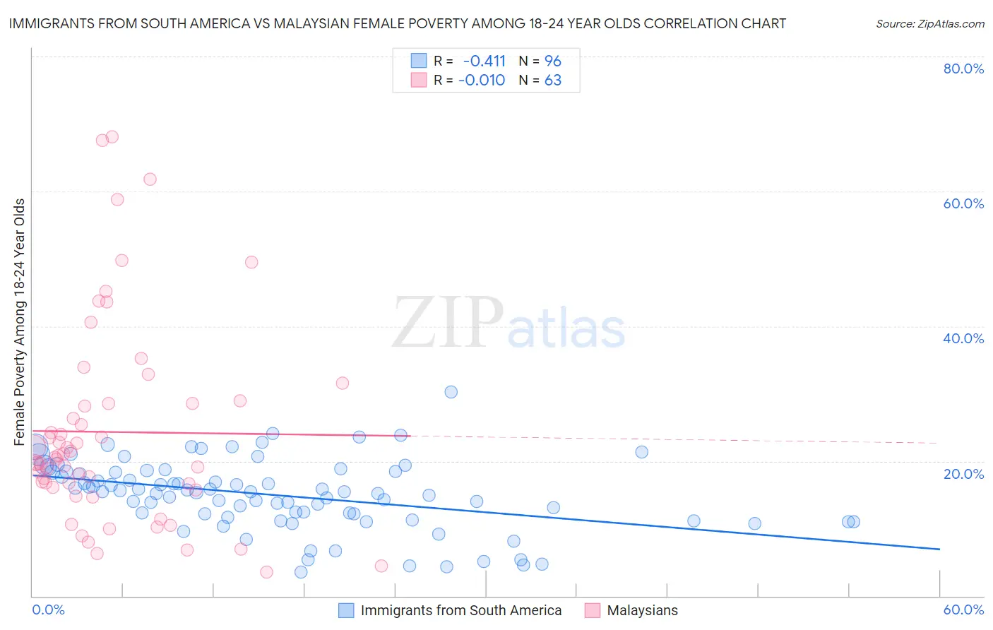 Immigrants from South America vs Malaysian Female Poverty Among 18-24 Year Olds