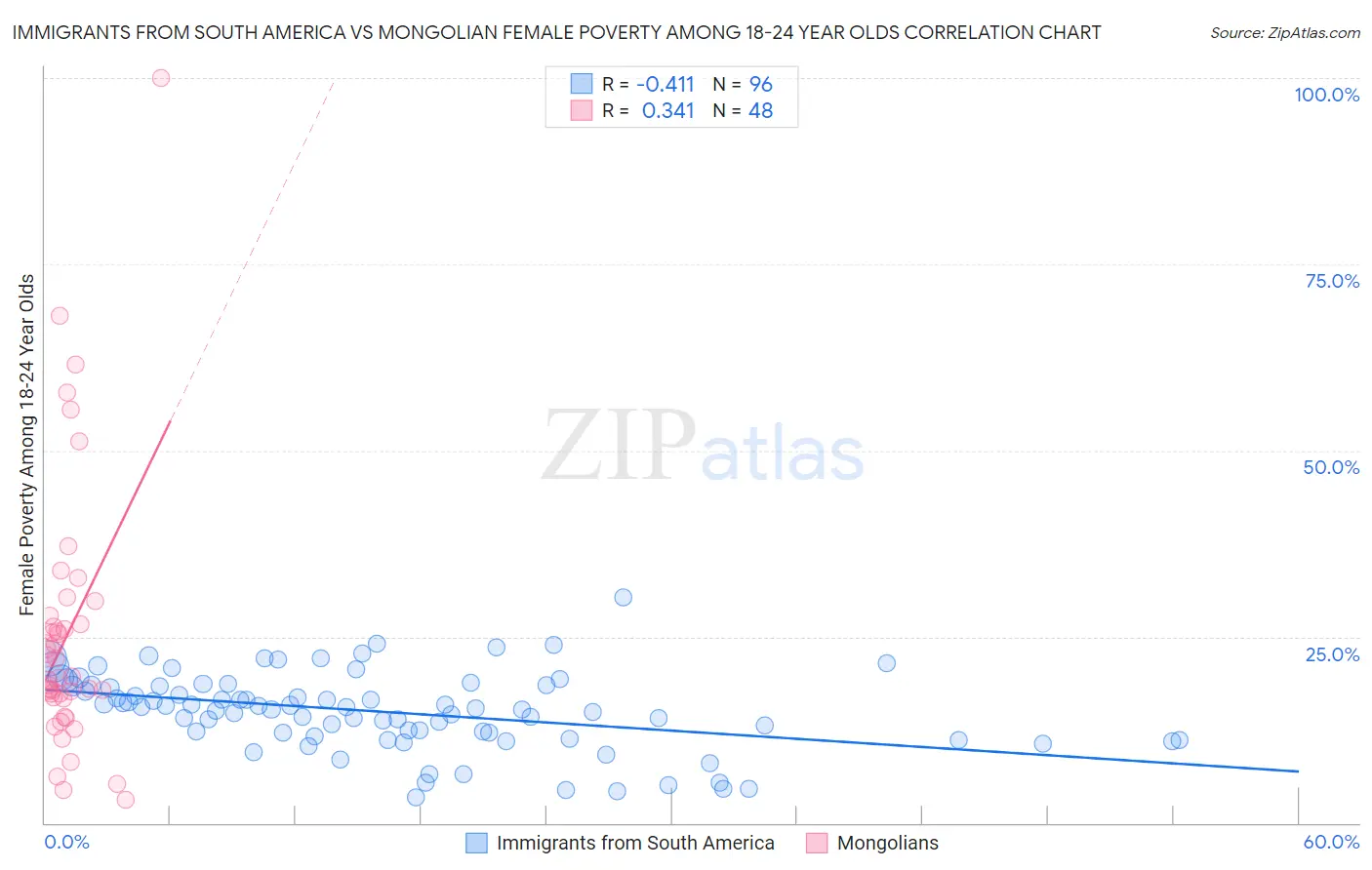 Immigrants from South America vs Mongolian Female Poverty Among 18-24 Year Olds