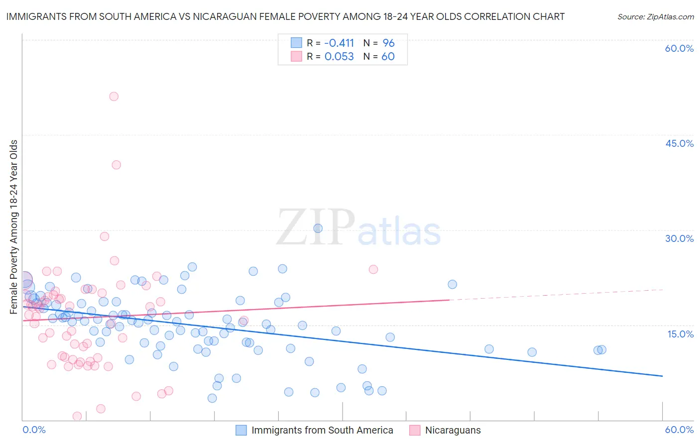 Immigrants from South America vs Nicaraguan Female Poverty Among 18-24 Year Olds