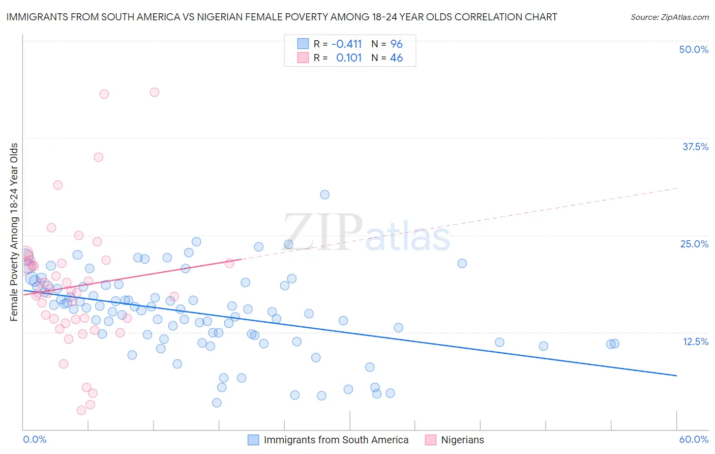 Immigrants from South America vs Nigerian Female Poverty Among 18-24 Year Olds