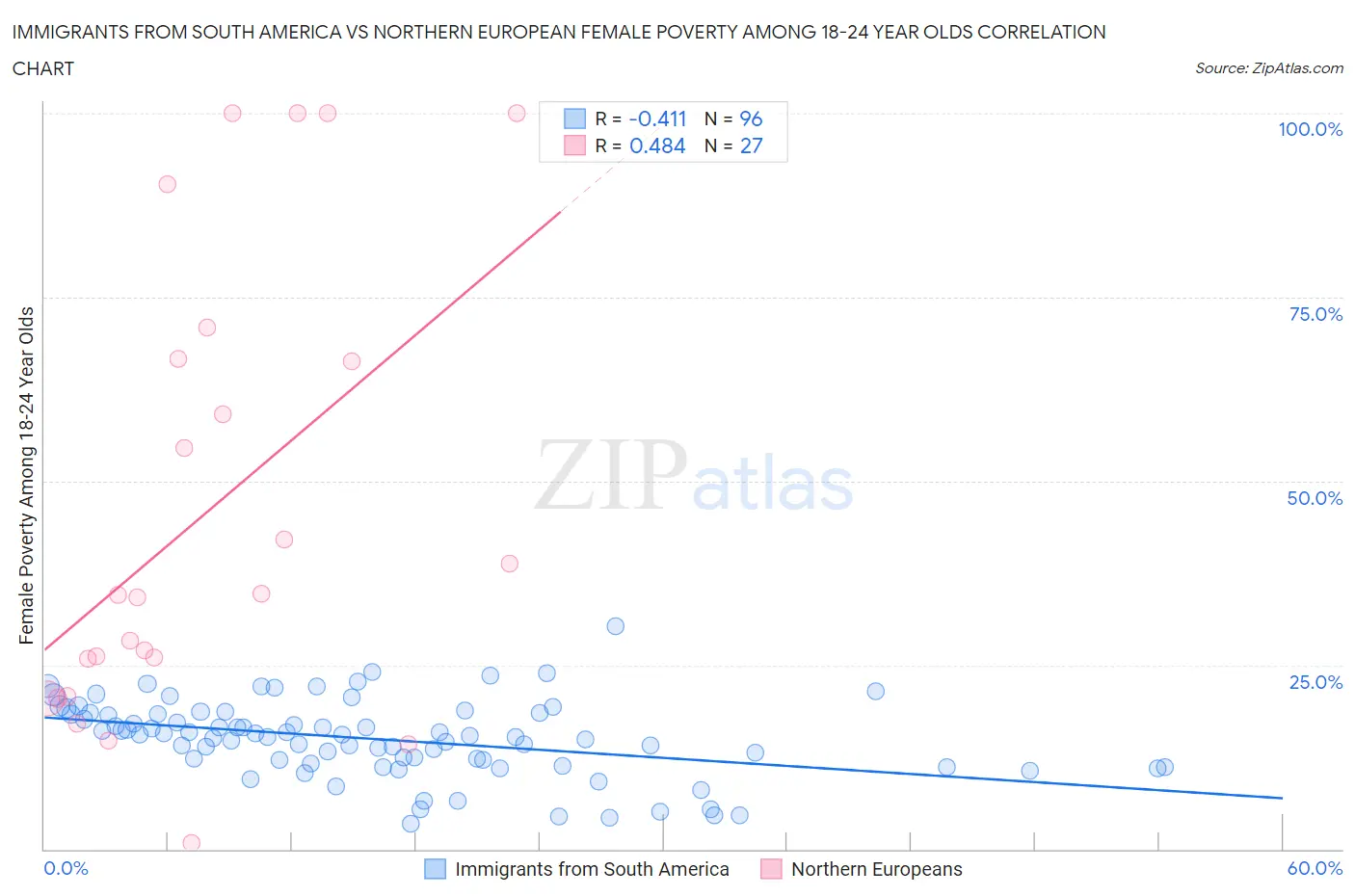 Immigrants from South America vs Northern European Female Poverty Among 18-24 Year Olds