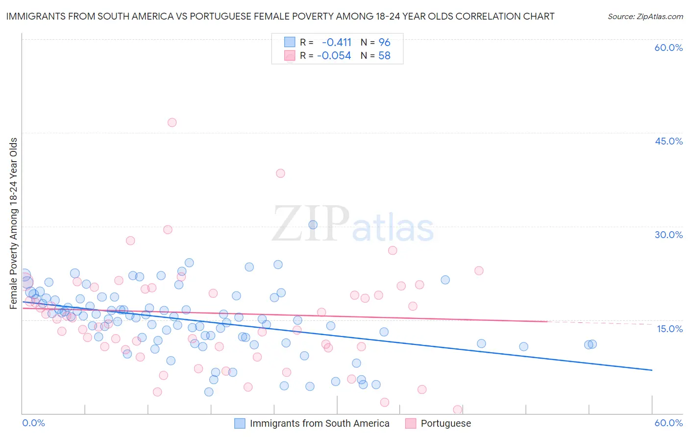 Immigrants from South America vs Portuguese Female Poverty Among 18-24 Year Olds