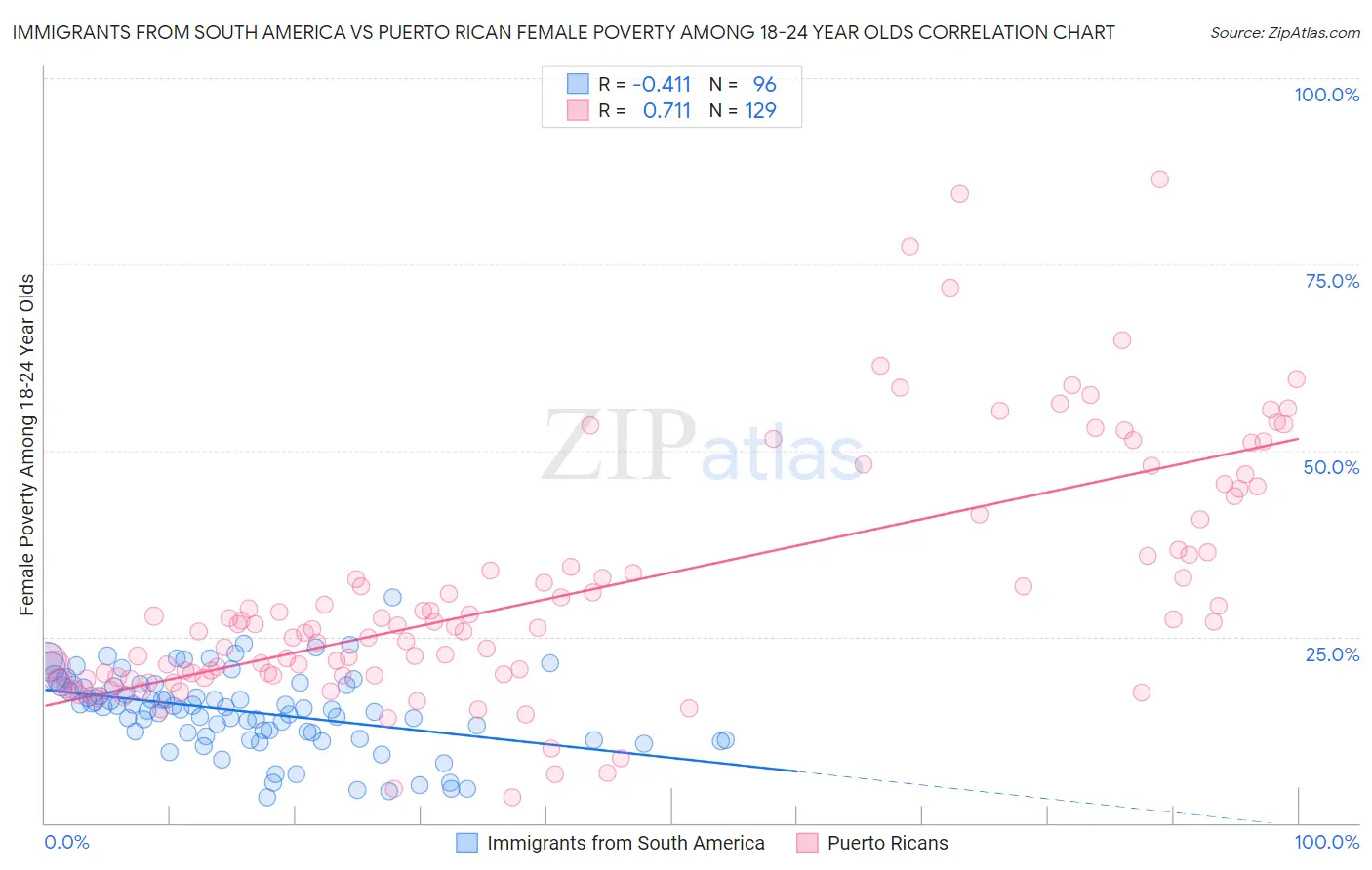 Immigrants from South America vs Puerto Rican Female Poverty Among 18-24 Year Olds