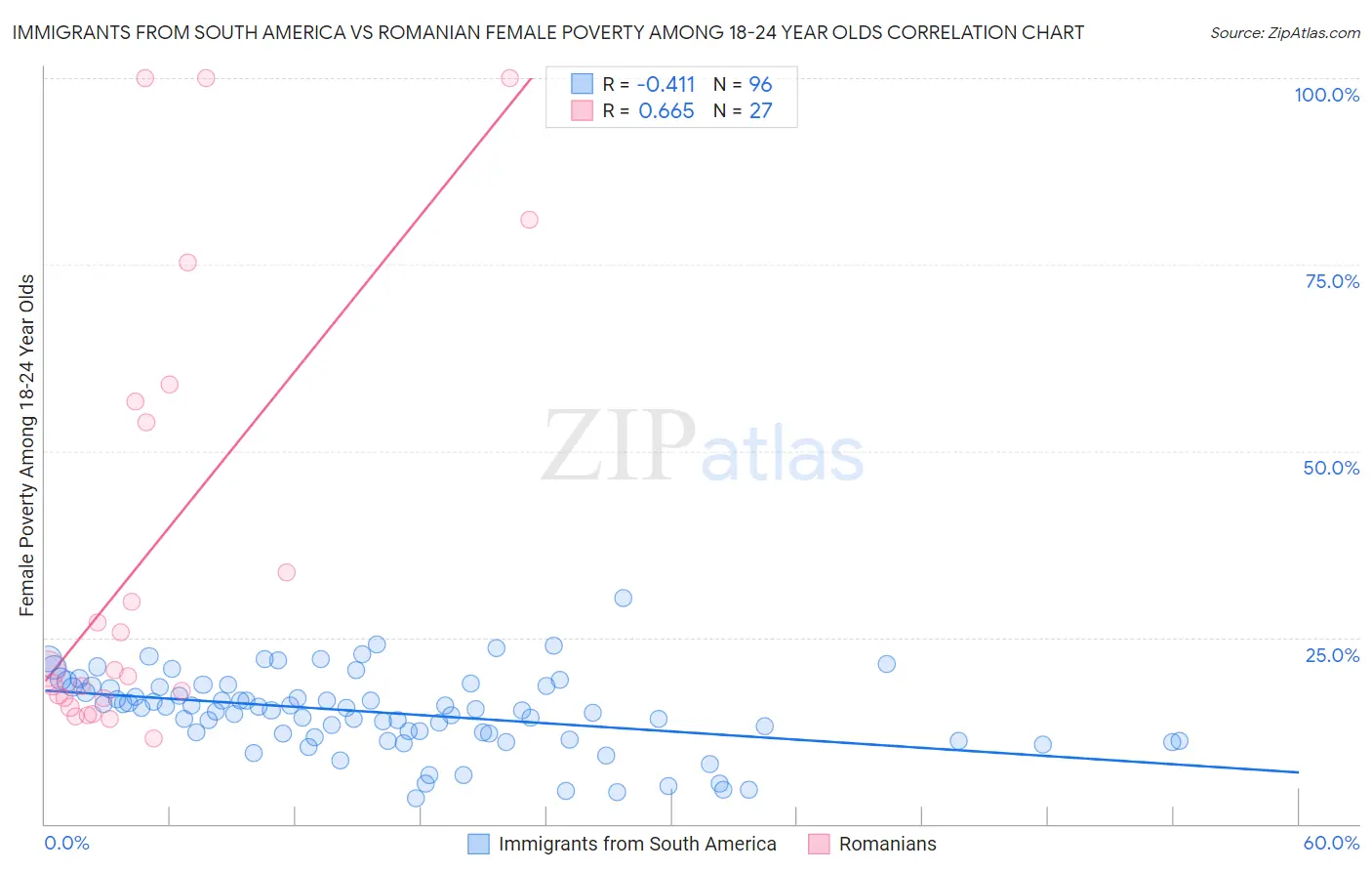 Immigrants from South America vs Romanian Female Poverty Among 18-24 Year Olds