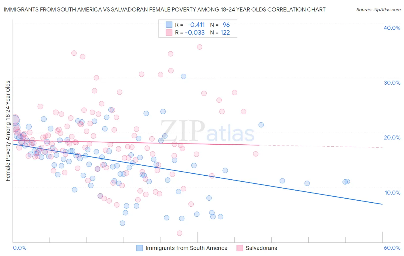 Immigrants from South America vs Salvadoran Female Poverty Among 18-24 Year Olds