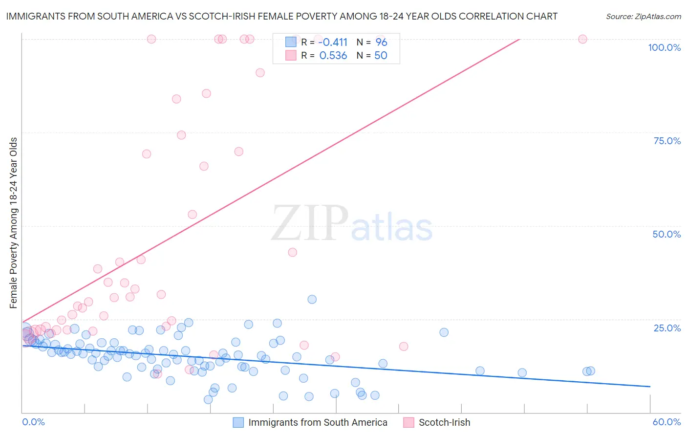 Immigrants from South America vs Scotch-Irish Female Poverty Among 18-24 Year Olds