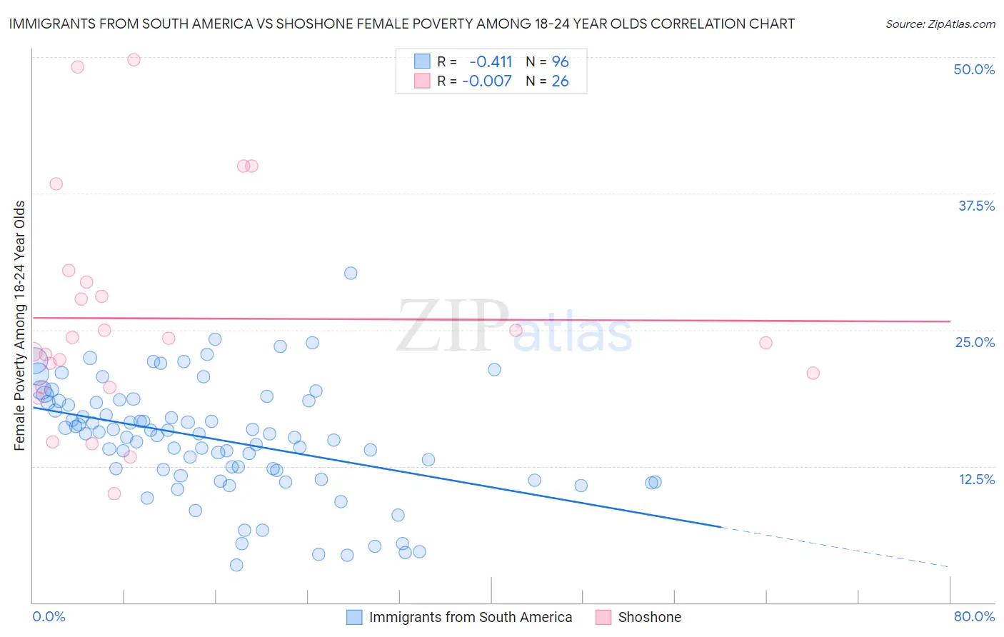 Immigrants from South America vs Shoshone Female Poverty Among 18-24 Year Olds