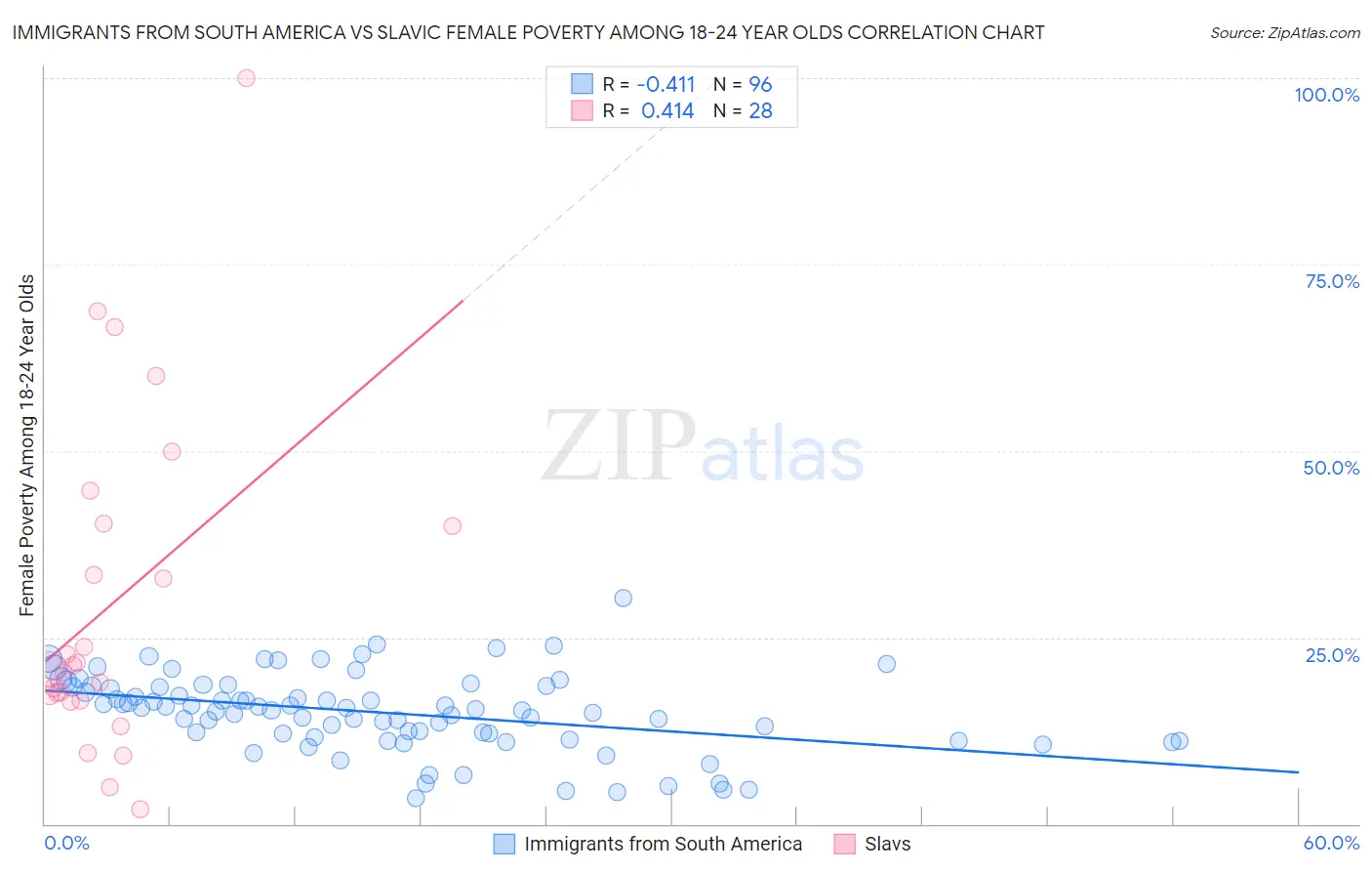 Immigrants from South America vs Slavic Female Poverty Among 18-24 Year Olds