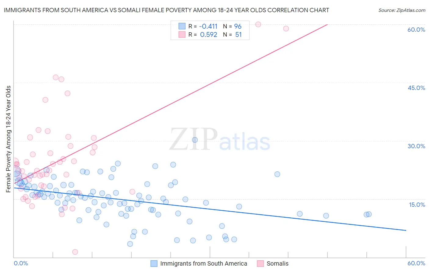 Immigrants from South America vs Somali Female Poverty Among 18-24 Year Olds