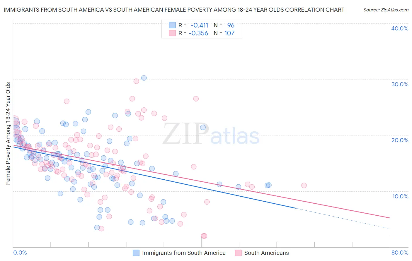 Immigrants from South America vs South American Female Poverty Among 18-24 Year Olds
