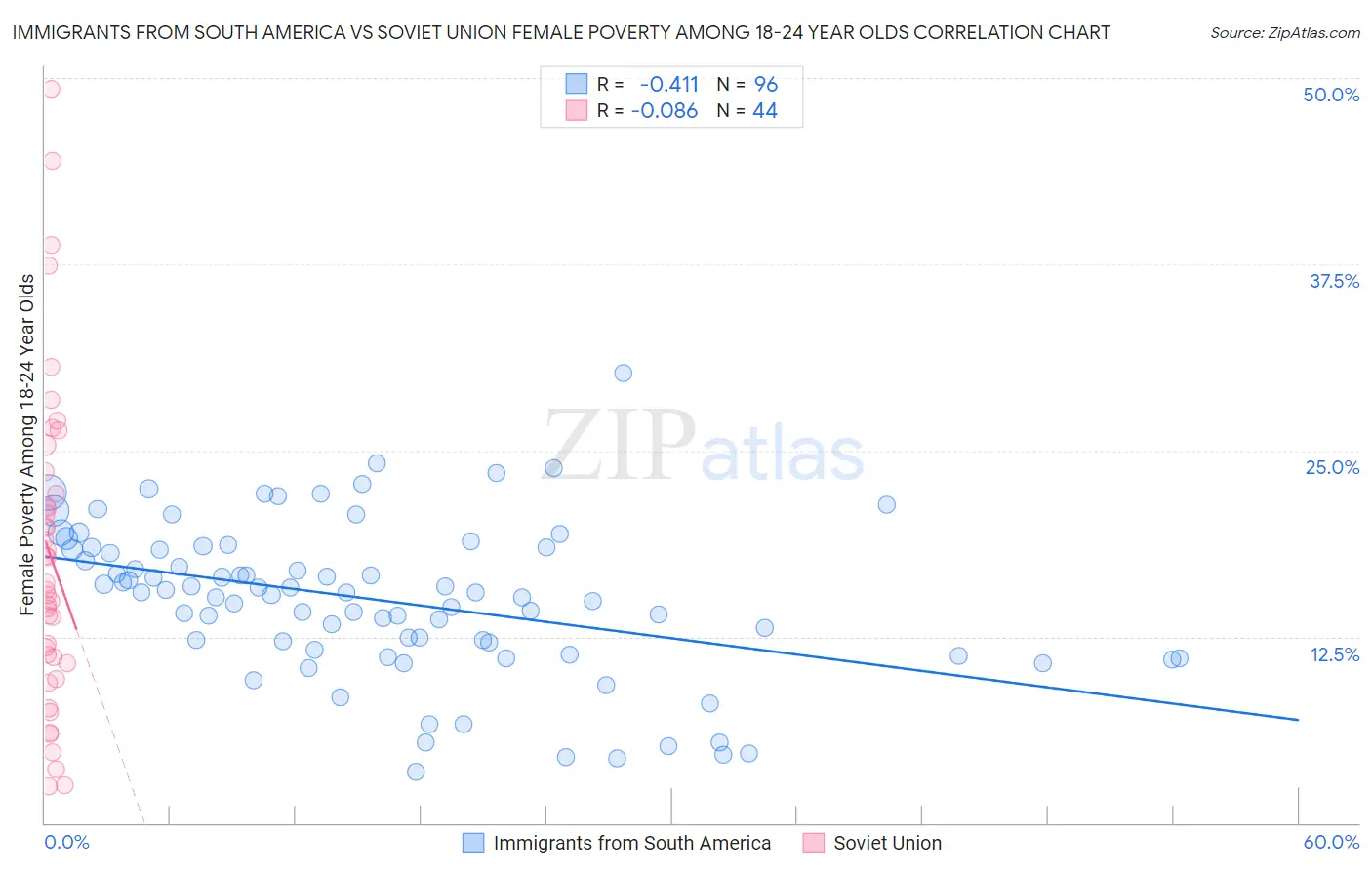 Immigrants from South America vs Soviet Union Female Poverty Among 18-24 Year Olds