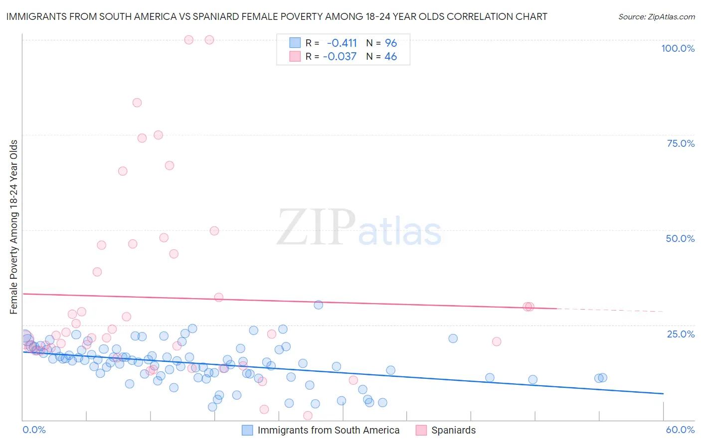 Immigrants from South America vs Spaniard Female Poverty Among 18-24 Year Olds