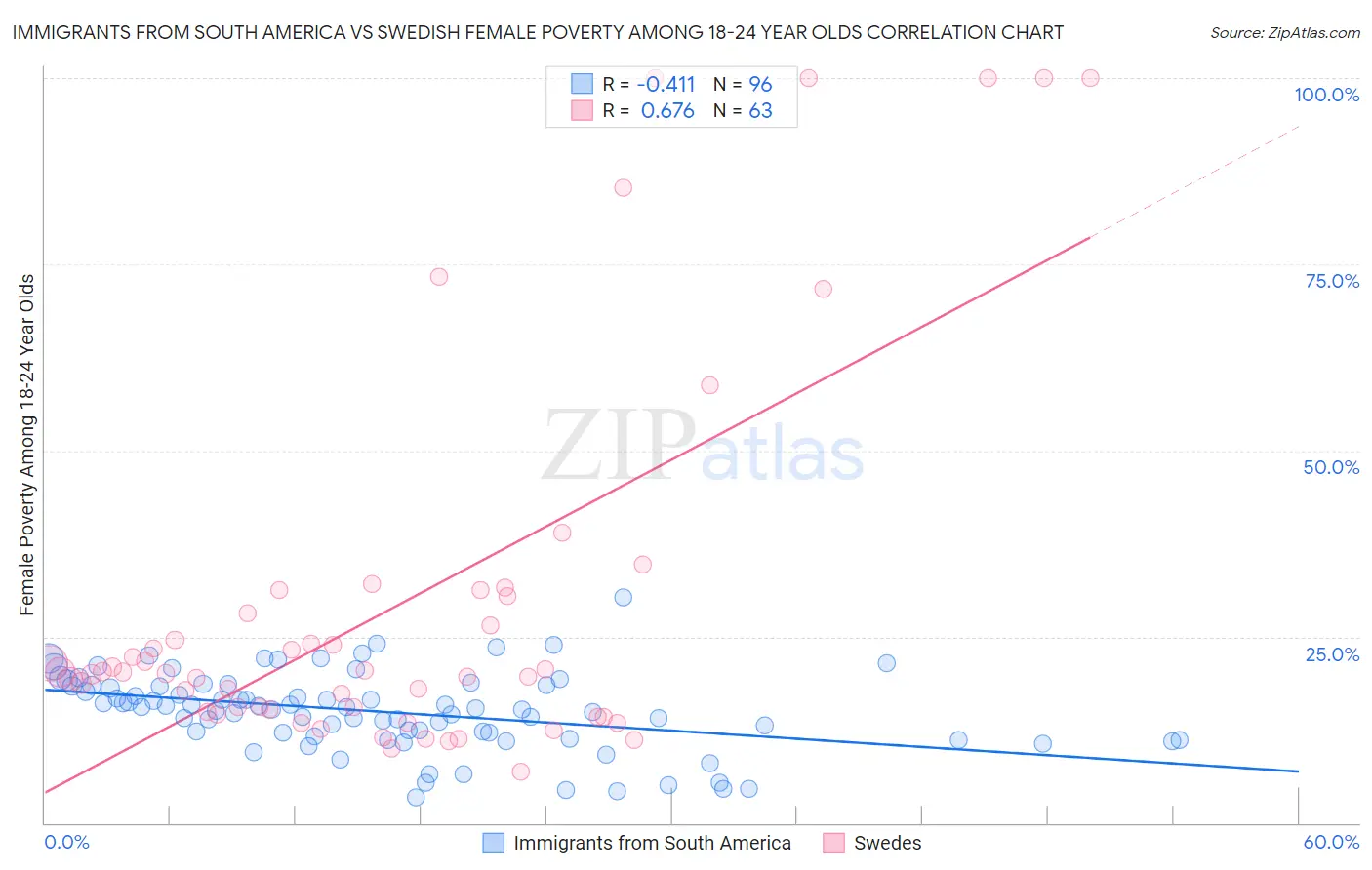 Immigrants from South America vs Swedish Female Poverty Among 18-24 Year Olds