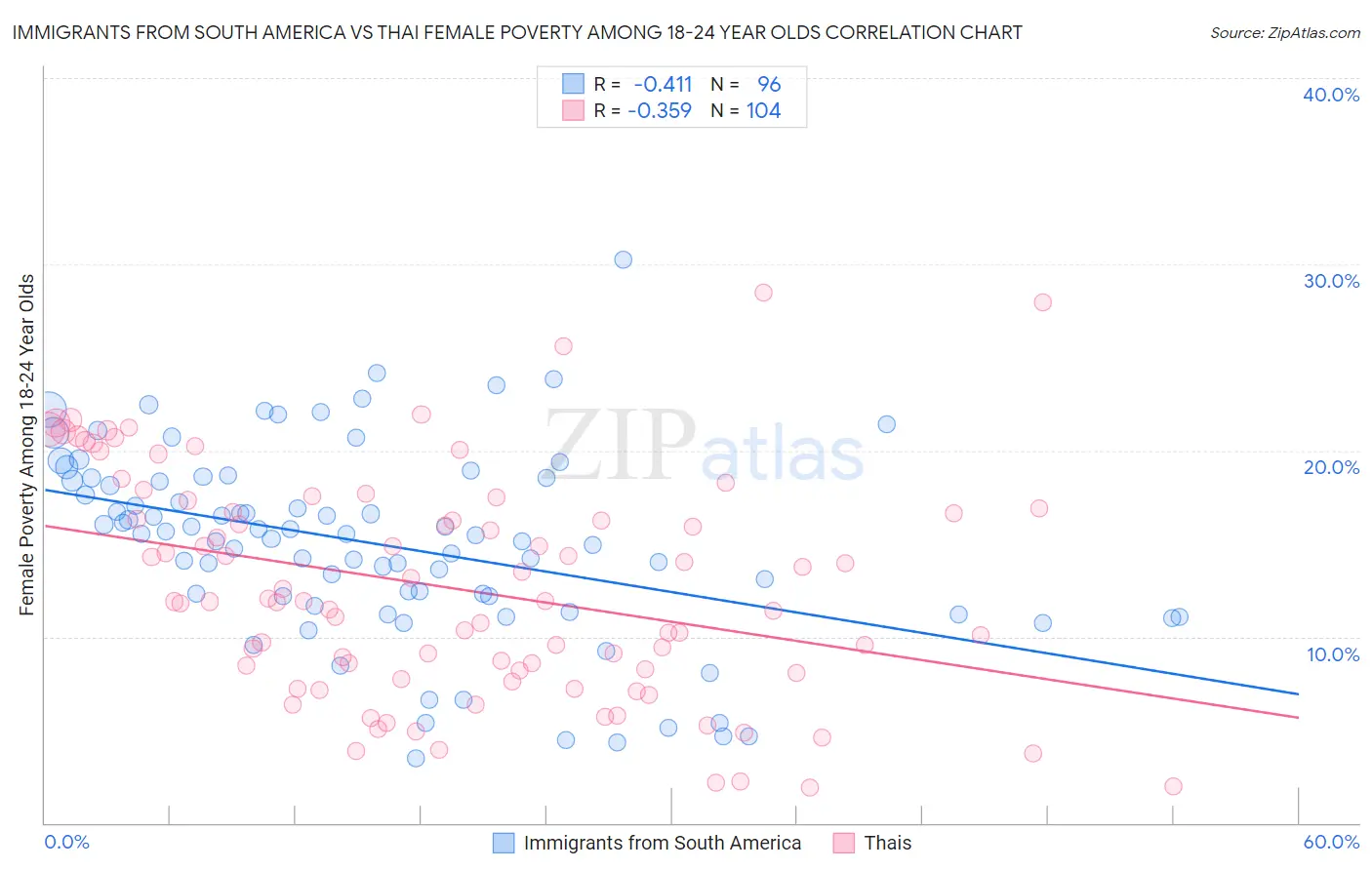 Immigrants from South America vs Thai Female Poverty Among 18-24 Year Olds