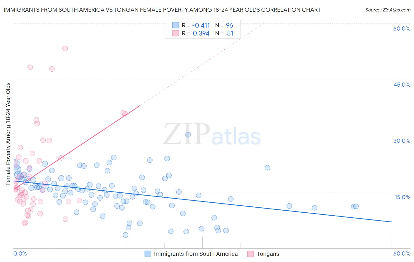 Immigrants from South America vs Tongan Female Poverty Among 18-24 Year Olds