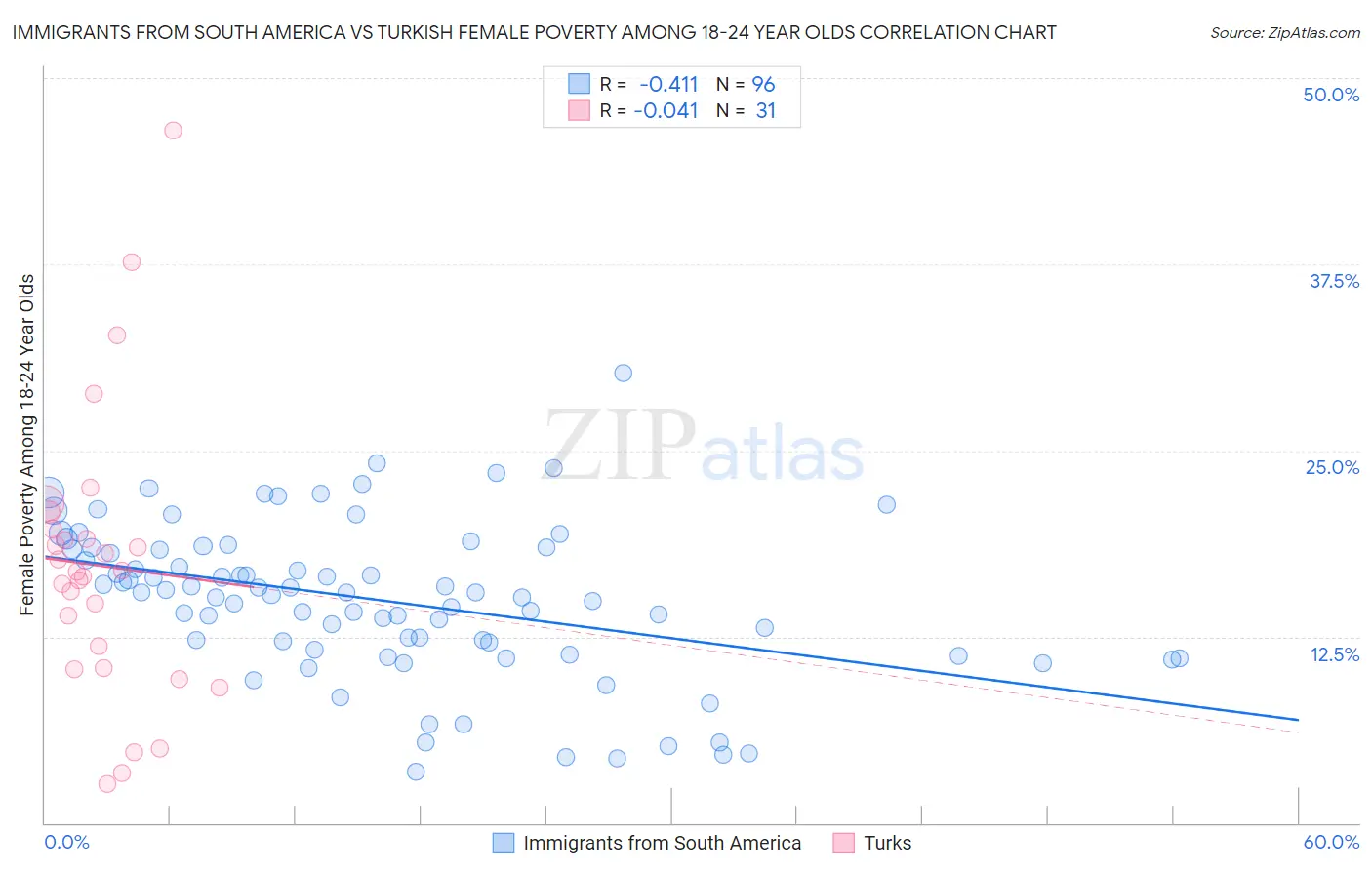Immigrants from South America vs Turkish Female Poverty Among 18-24 Year Olds
