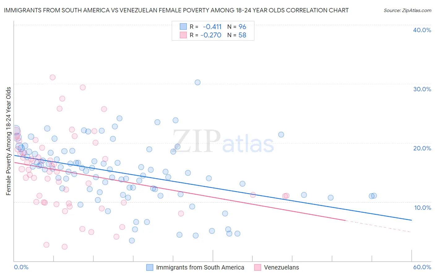 Immigrants from South America vs Venezuelan Female Poverty Among 18-24 Year Olds