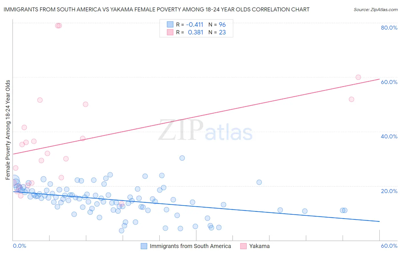 Immigrants from South America vs Yakama Female Poverty Among 18-24 Year Olds
