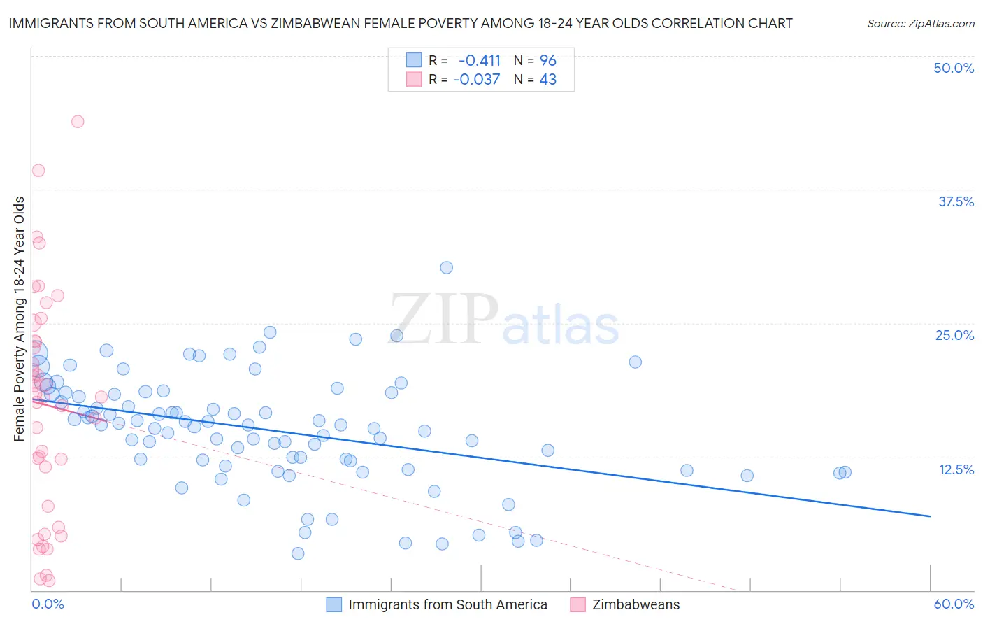 Immigrants from South America vs Zimbabwean Female Poverty Among 18-24 Year Olds