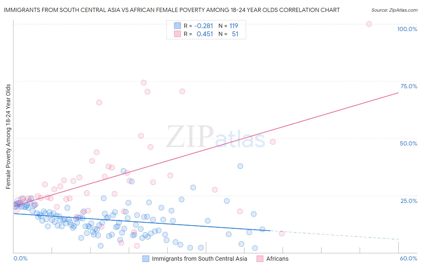 Immigrants from South Central Asia vs African Female Poverty Among 18-24 Year Olds