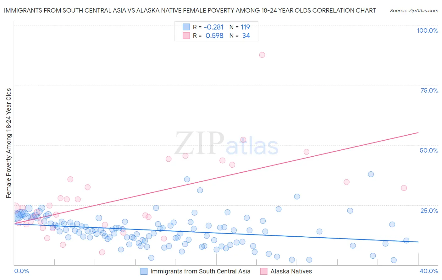 Immigrants from South Central Asia vs Alaska Native Female Poverty Among 18-24 Year Olds