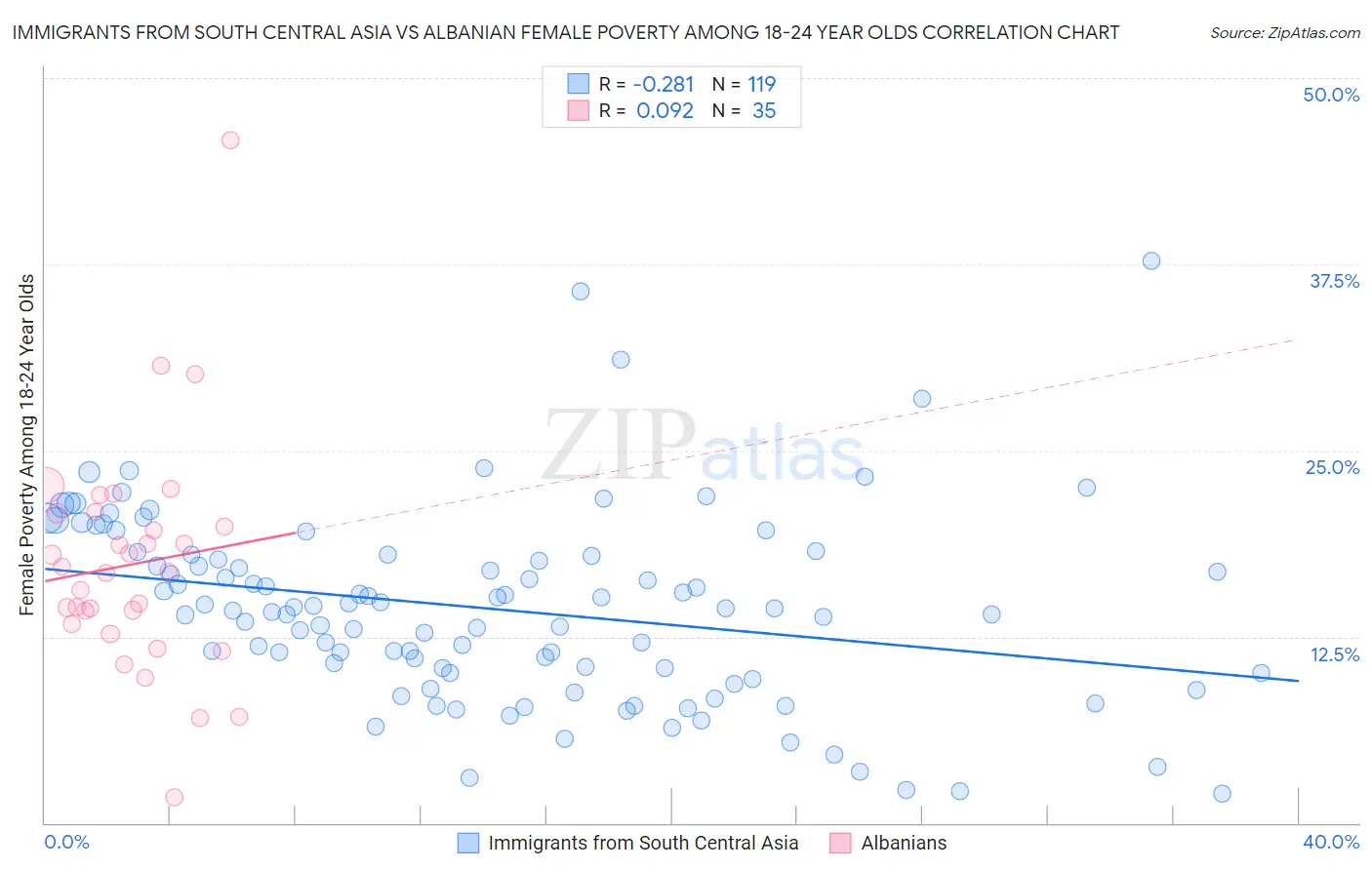 Immigrants from South Central Asia vs Albanian Female Poverty Among 18-24 Year Olds