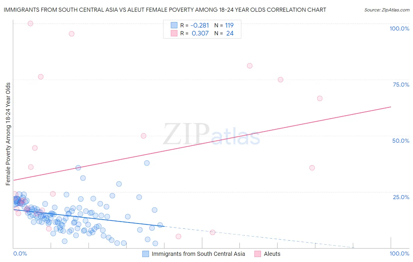 Immigrants from South Central Asia vs Aleut Female Poverty Among 18-24 Year Olds