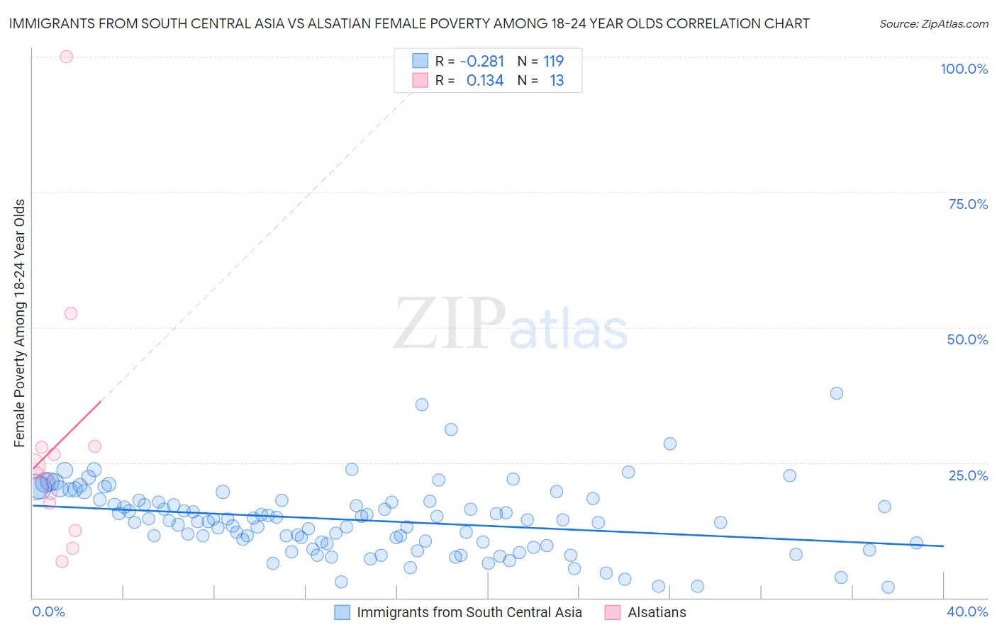 Immigrants from South Central Asia vs Alsatian Female Poverty Among 18-24 Year Olds