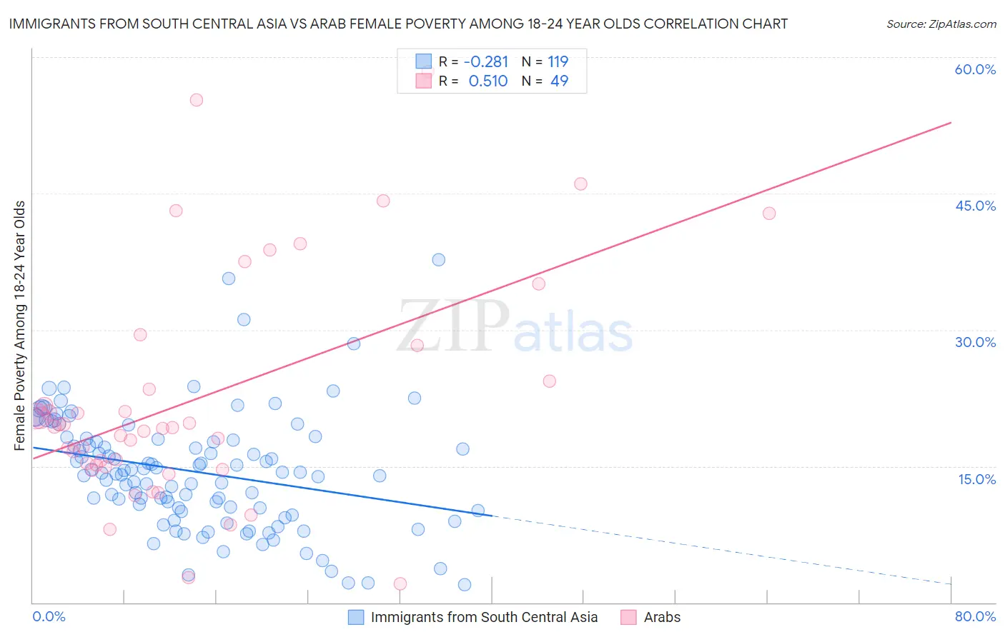 Immigrants from South Central Asia vs Arab Female Poverty Among 18-24 Year Olds