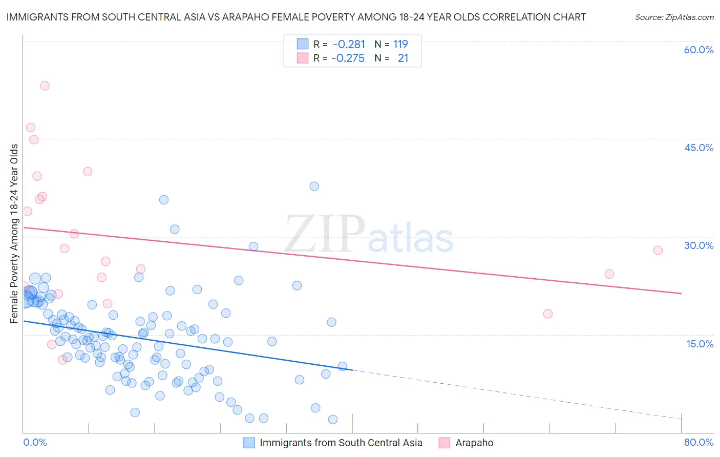 Immigrants from South Central Asia vs Arapaho Female Poverty Among 18-24 Year Olds