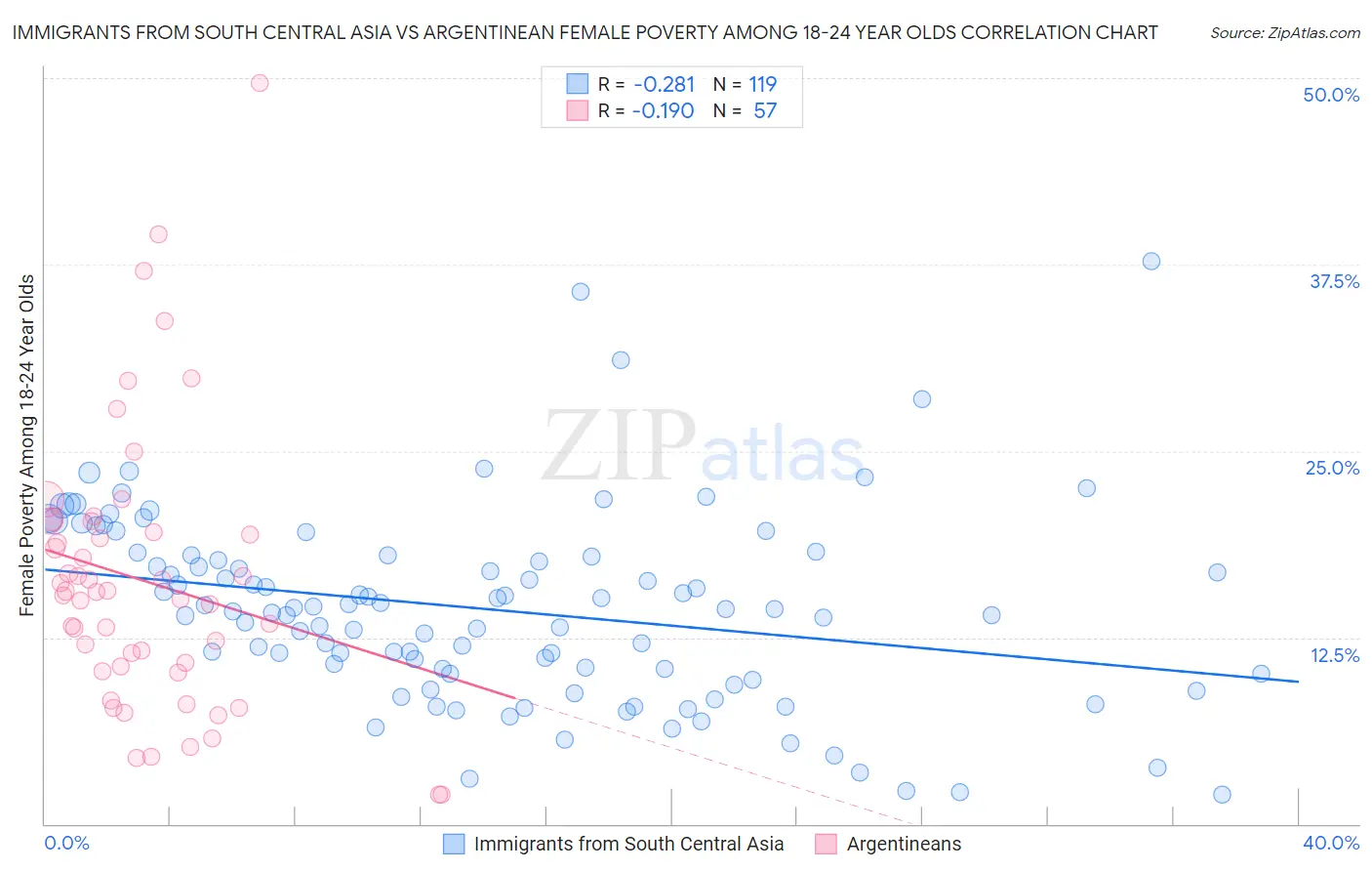 Immigrants from South Central Asia vs Argentinean Female Poverty Among 18-24 Year Olds