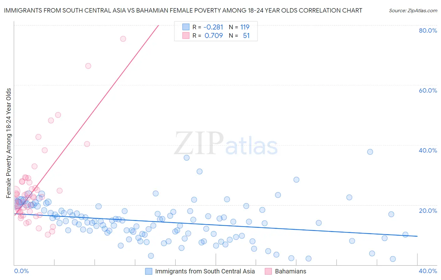 Immigrants from South Central Asia vs Bahamian Female Poverty Among 18-24 Year Olds