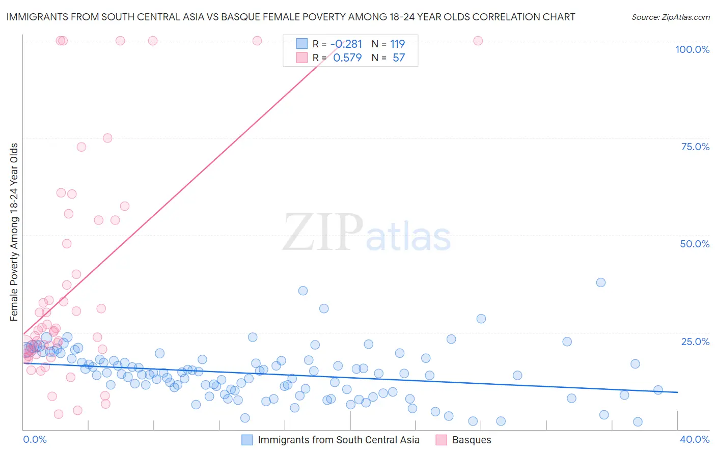 Immigrants from South Central Asia vs Basque Female Poverty Among 18-24 Year Olds