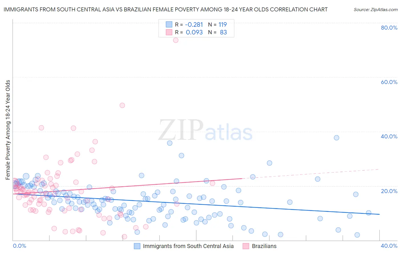 Immigrants from South Central Asia vs Brazilian Female Poverty Among 18-24 Year Olds