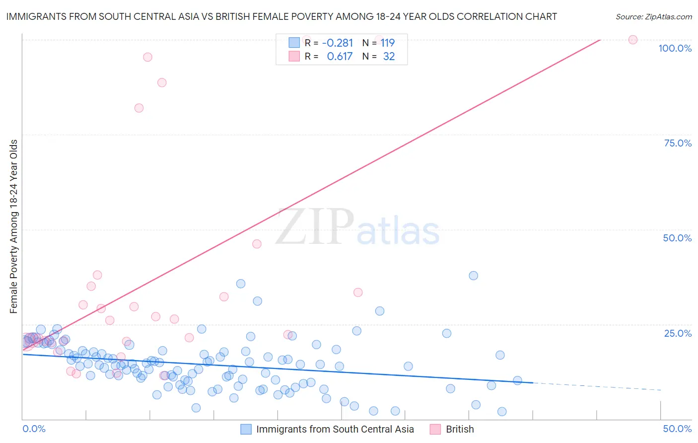 Immigrants from South Central Asia vs British Female Poverty Among 18-24 Year Olds