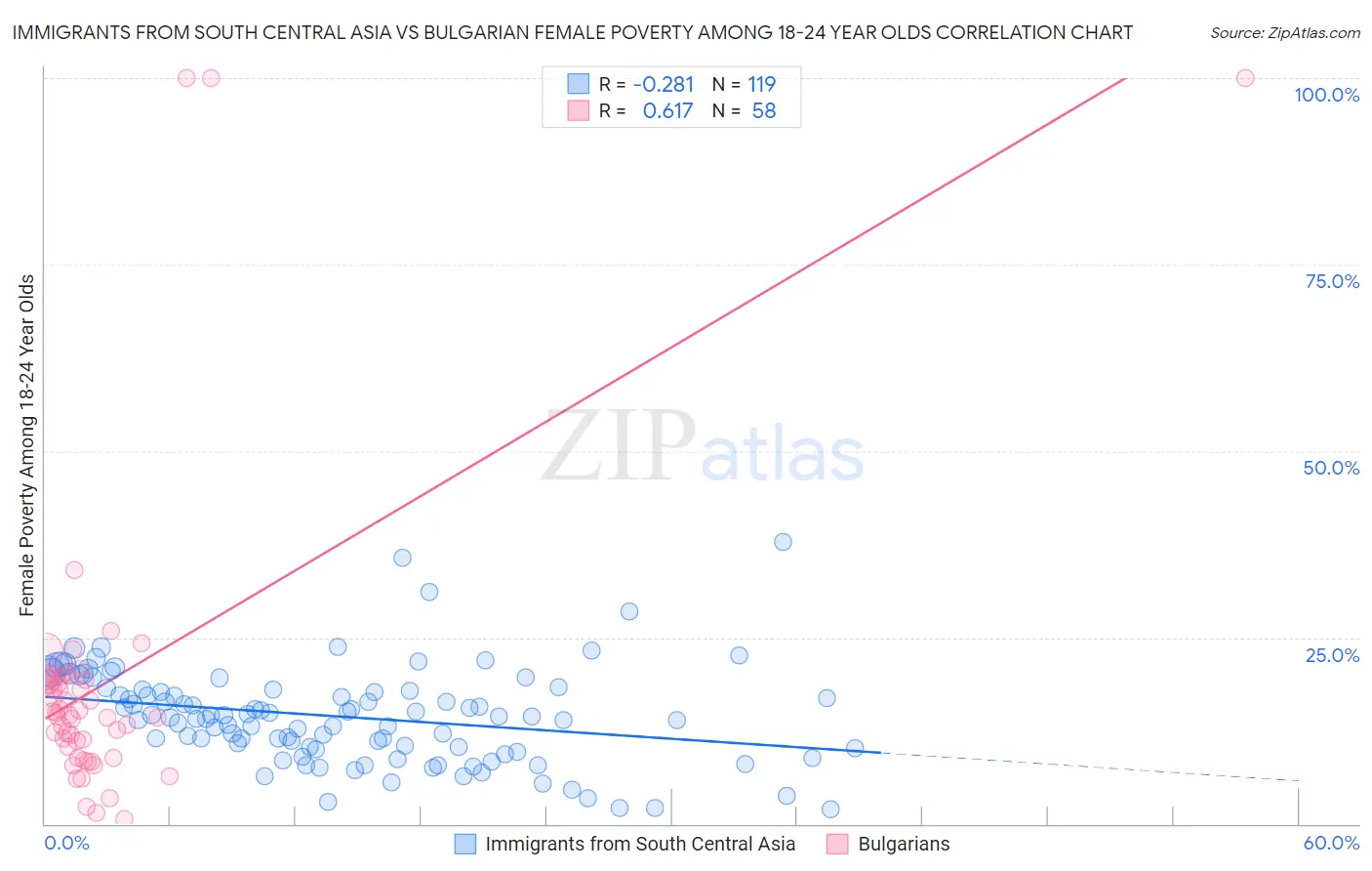 Immigrants from South Central Asia vs Bulgarian Female Poverty Among 18-24 Year Olds