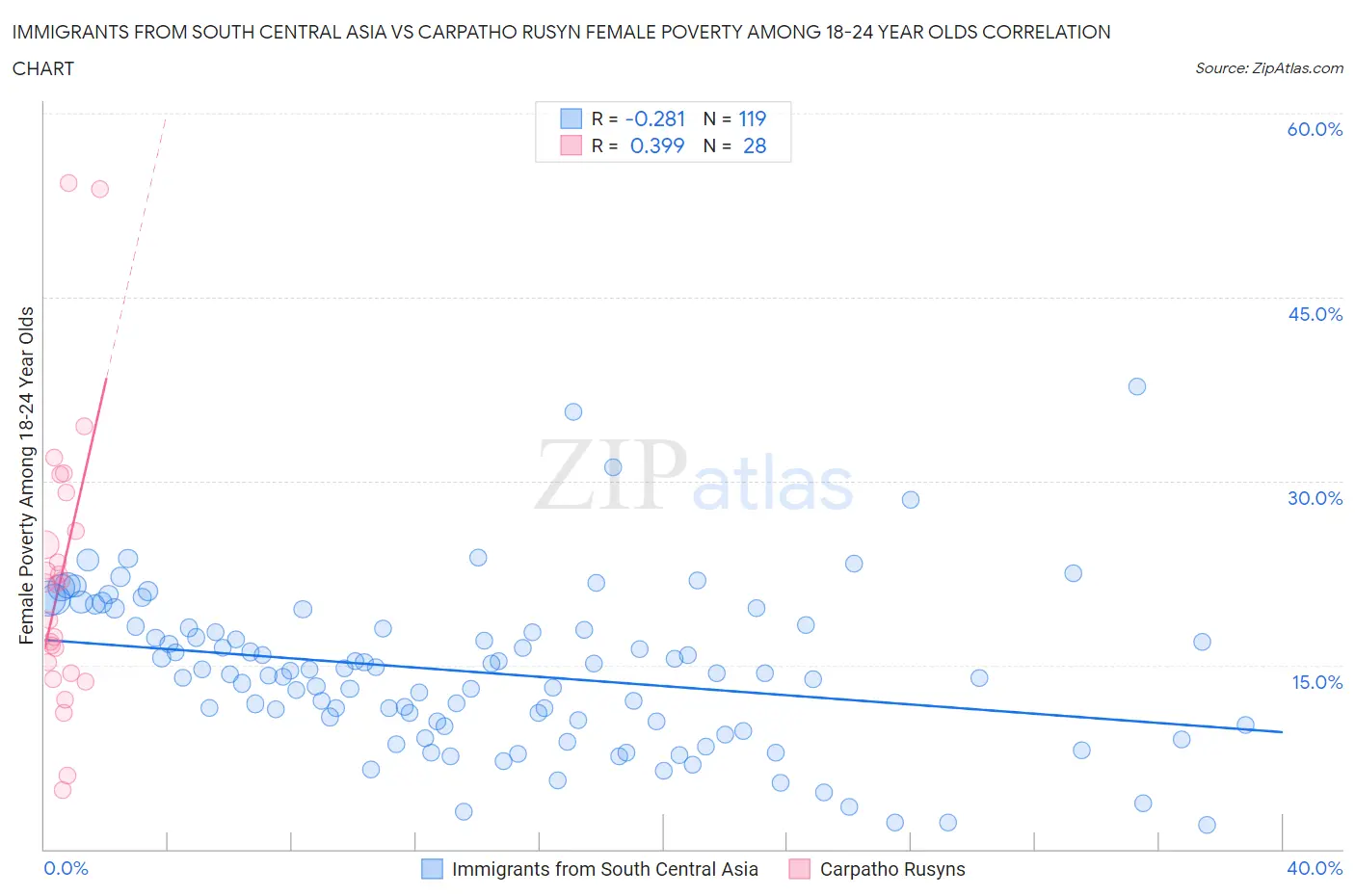 Immigrants from South Central Asia vs Carpatho Rusyn Female Poverty Among 18-24 Year Olds